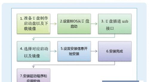 使用Ghost系统安装教程（一站式指南，轻松快速完成Ghost系统的安装）