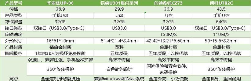 金士顿U盘维修教程（轻松应对U盘故障，数据安全不再担忧）